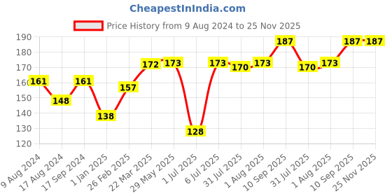 firstcry.com fab n funky Feeding Spoon & Fork Blue Purple - Pack of 2 fab n funky Price History Graph from 9 Aug 2024 to 24 Nov 2025