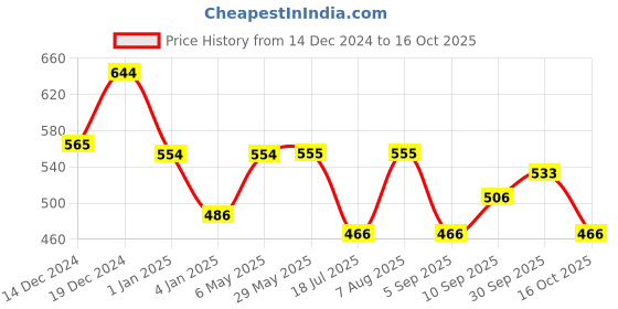 firstcry.com fab n funky Festive Deer Mug - Multicolour fab n funky Price History Graph from 14 Dec 2024 to 16 Oct 2025