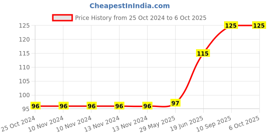 firstcry.com fab n funky Fish Shape Soap Case- Red fab n funky Price History Graph from 25 Oct 2024 to 6 Oct 2025