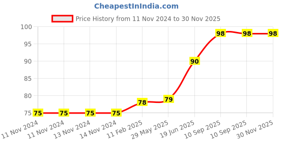 firstcry.com fab n funky Fish Shaped Bath Sponge- Multicolour fab n funky Price History Graph from 11 Nov 2024 to 30 Nov 2025