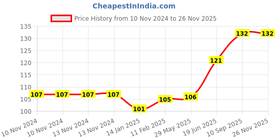 firstcry.com fab n funky Fish Shaped Soap Holder -Blue fab n funky Price History Graph from 10 Nov 2024 to 25 Nov 2025