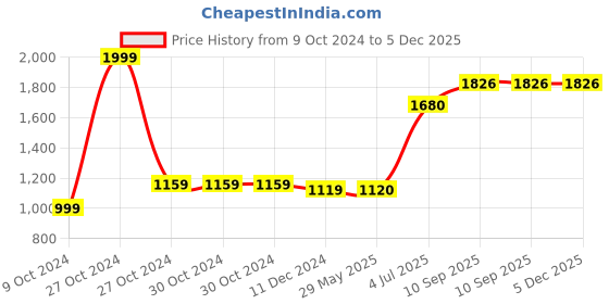 firstcry.com fab n funky Flybuzz Altitude Holding Drone 2.4 GHz- Black fab n funky Price History Graph from 9 Oct 2024 to 5 Dec 2025