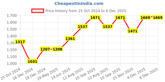firstcry.com fab n funky Foldable Baby Bath Tub With Frog Shaped - Green fab n funky Price History Graph from 25 Oct 2024 to 5 Dec 2025