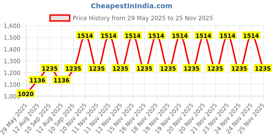 firstcry.com fab n funky Foldable Baby Bath Tub with Soap Space - Brown fab n funky Price History Graph from 29 May 2025 to 25 Nov 2025