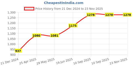 firstcry.com fab n funky Foldable Baby Bath Tub with Soap Space- Red fab n funky Price History Graph from 21 Dec 2024 to 23 Nov 2025