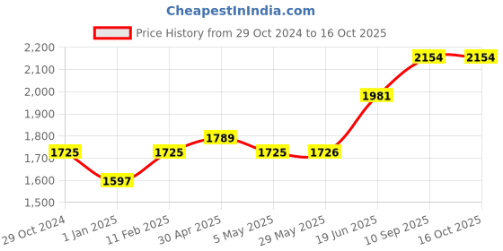 firstcry.com fab n funky Foldable Baby Bath Tub with Temparature Reading - Gray fab n funky Price History Graph from 29 Oct 2024 to 16 Oct 2025