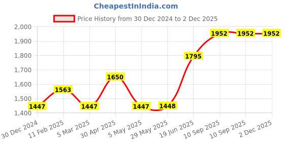 firstcry.com fab n funky Foldable Baby Bath Tub with Temparature Sensor - Yellow fab n funky Price History Graph from 30 Dec 2024 to 2 Dec 2025