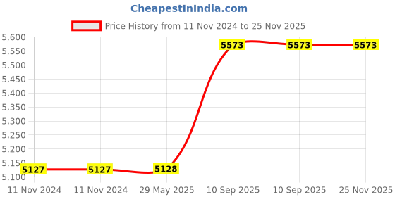 firstcry.com fab n funky Foldable Baby Bath Tub With Temperature Meter Large - Pink fab n funky Price History Graph from 11 Nov 2024 to 25 Nov 2025