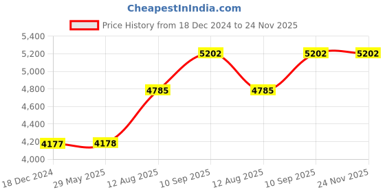 firstcry.com fab n funky Foldable Baby Bath Tub With Temperature Meter Large - Pink fab n funky Price History Graph from 18 Dec 2024 to 23 Nov 2025