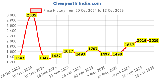 firstcry.com fab n funky Foldable Bathtub with Cushion and Thermometer - Blue fab n funky Price History Graph from 29 Oct 2024 to 13 Oct 2025