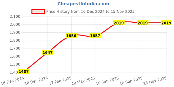 firstcry.com fab n funky Foldable Bathtub with Cushion and Thermometer - Pink fab n funky Price History Graph from 16 Dec 2024 to 15 Nov 2025