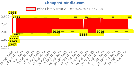 firstcry.com fab n funky Foldable Bathtub with Cushion and Thermometer - Pink fab n funky Price History Graph from 29 Oct 2024 to 5 Dec 2025