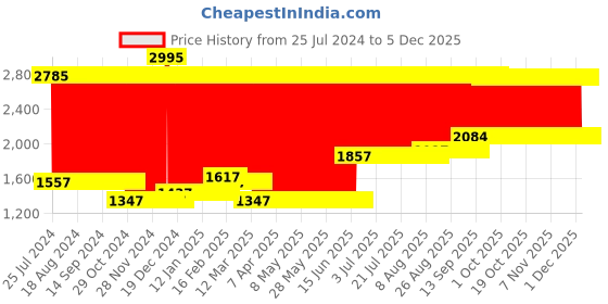 firstcry.com fab n funky Foldable Bathtub with Cushion and Thermometer - Red fab n funky Price History Graph from 25 Jul 2024 to 2 Dec 2025