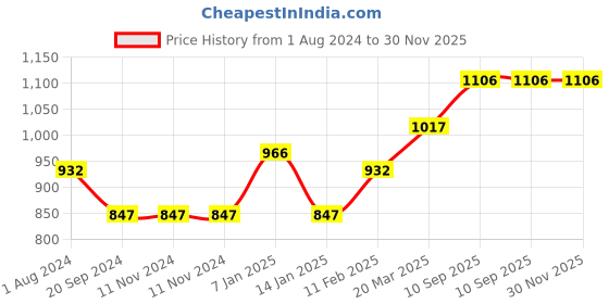 firstcry.com fab n funky Foldable Chair - Black & Grey fab n funky Price History Graph from 1 Aug 2024 to 29 Nov 2025