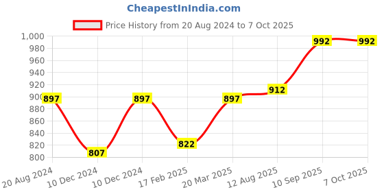 firstcry.com fab n funky Foldable Chair with Backrest - Blue fab n funky Price History Graph from 20 Aug 2024 to 7 Oct 2025