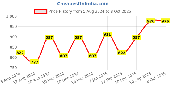firstcry.com fab n funky Foldable Chair with Backrest - Green fab n funky Price History Graph from 5 Aug 2024 to 8 Oct 2025