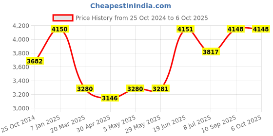 firstcry.com fab n funky Foldable Cradle With Square Hammock - Pink fab n funky Price History Graph from 25 Oct 2024 to 6 Oct 2025