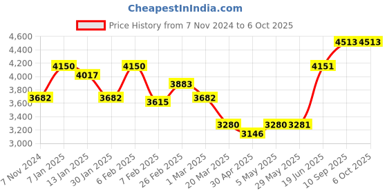 firstcry.com fab n funky Foldable Cradle With Square Hammock - Sea Green fab n funky Price History Graph from 7 Nov 2024 to 6 Oct 2025