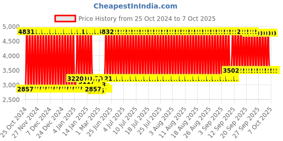 firstcry.com fab n funky Foldable Cradle With U Shape Hammock - Blue fab n funky Price History Graph from 25 Oct 2024 to 6 Oct 2025