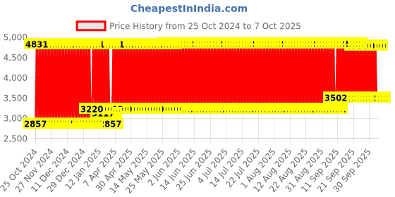 firstcry.com fab n funky Foldable Cradle With U Shape Hammock - Cream fab n funky Price History Graph from 25 Oct 2024 to 6 Oct 2025