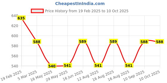 firstcry.com fab n funky Foldable Laundry Bag Astronaut in the Space Print - Light Blue fab n funky Price History Graph from 19 Feb 2025 to 10 Oct 2025