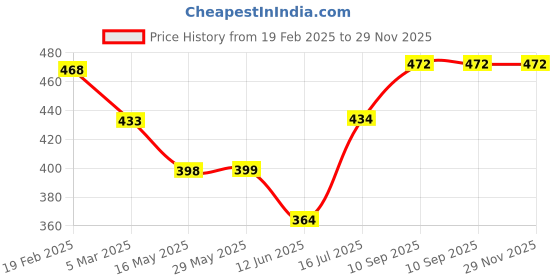 firstcry.com fab n funky Foldable Laundry Bag Brown Bear Print -Light Brown fab n funky Price History Graph from 19 Feb 2025 to 29 Nov 2025