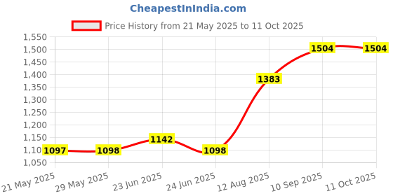 firstcry.com fab n funky Foldable Round Baby Walker With Music & Light & Detachable Toy Bar -Red fab n funky Price History Graph from 21 May 2025 to 10 Oct 2025