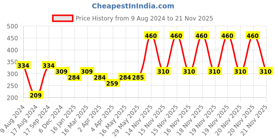 firstcry.com fab n funky Foldable Storage Bag Duck Print- Yellow fab n funky Price History Graph from 9 Aug 2024 to 20 Nov 2025