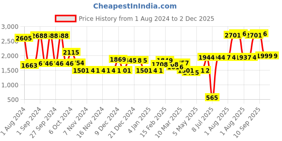 firstcry.com fab n funky Folding Baby Bath Tub with Drain Plug - Blue fab n funky Price History Graph from 1 Aug 2024 to 2 Dec 2025