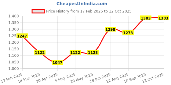 firstcry.com Fab N Funky Folding Baby Bath Tub with Drain Plug - Blue fab n funky Price History Graph from 17 Feb 2025 to 12 Oct 2025