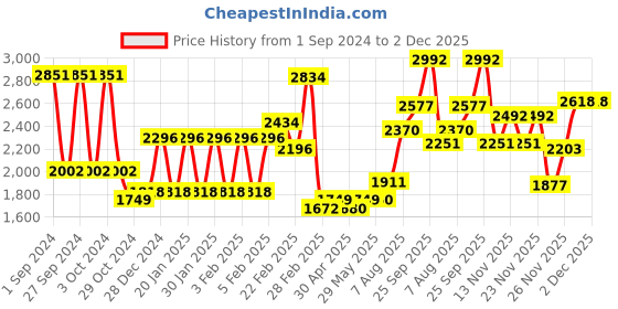 firstcry.com fab n funky Folding Baby Bath Tub with Drain Plug Medium Size - Blue fab n funky Price History Graph from 1 Sep 2024 to 2 Dec 2025