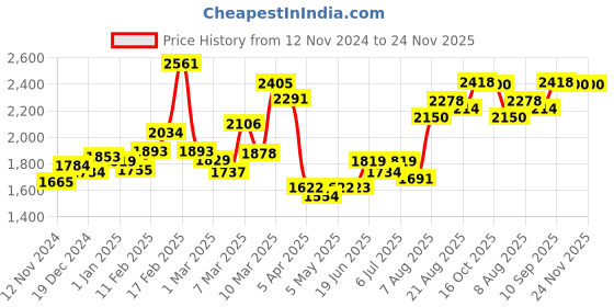 firstcry.com fab n funky Folding Baby Bath Tub with Drain Plug Medium Size - Blue fab n funky Price History Graph from 12 Nov 2024 to 23 Nov 2025
