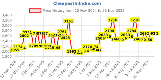 firstcry.com fab n funky Folding Baby Bath Tub with Drain Plug Medium Size - Blue fab n funky Price History Graph from 12 Nov 2024 to 25 Nov 2025