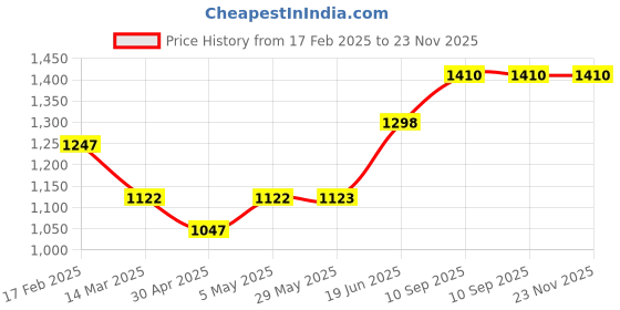 firstcry.com fab n funky Folding Baby Bath Tub with Drain Plug - Pink fab n funky Price History Graph from 17 Feb 2025 to 22 Nov 2025