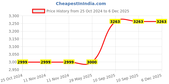 firstcry.com fab n funky Folding Bath Tub with Drain Plug - Pink fab n funky Price History Graph from 25 Oct 2024 to 5 Dec 2025