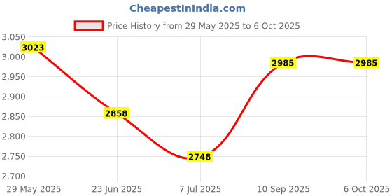 firstcry.com fab n funky Folding Cradle with Mosquito Net & Wheels - Blue fab n funky Price History Graph from 29 May 2025 to 6 Oct 2025