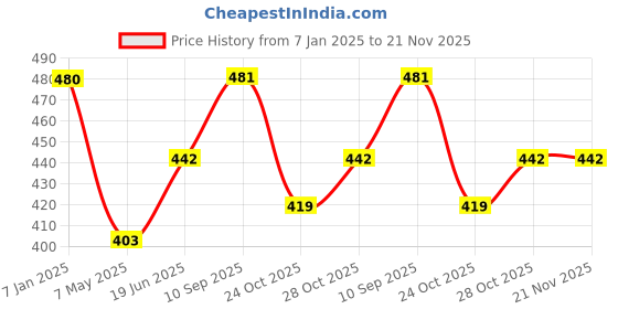 firstcry.com fab n funky Folding Step Stool Non-Slip Folding Stools with Portable HandleStep Stool Height 44.45 cm - Red fab n funky Price History Graph from 7 Jan 2025 to 21 Nov 2025