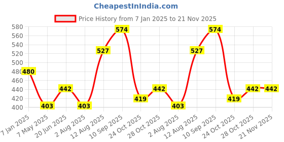 firstcry.com fab n funky Folding Step Stool Non-Slip Folding Stools with Portable HandleStep Stool Height 44.45 cm - White fab n funky Price History Graph from 7 Jan 2025 to 21 Nov 2025