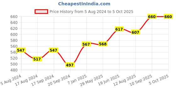 firstcry.com fab n funky Folding Stool Lemon Design - Yellow fab n funky Price History Graph from 5 Aug 2024 to 5 Oct 2025