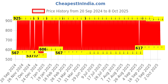 firstcry.com fab n funky Folding Stool Watermelon Design - Red fab n funky Price History Graph from 20 Sep 2024 to 8 Oct 2025
