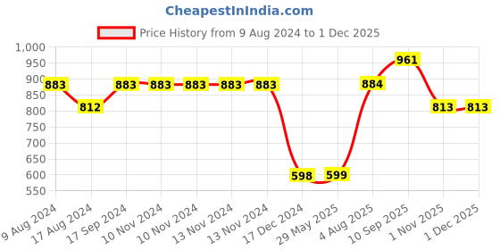 firstcry.com fab n funky Food Multiportion Storage Tray - Blue fab n funky Price History Graph from 9 Aug 2024 to 1 Dec 2025