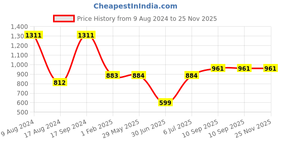 firstcry.com fab n funky Food Multiportion Storage Tray - Blue fab n funky Price History Graph from 9 Aug 2024 to 24 Nov 2025