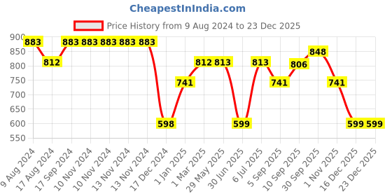 firstcry.com fab n funky Food Multiportion Storage Tray - Pink fab n funky Price History Graph from 9 Aug 2024 to 23 Dec 2025