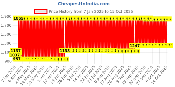 firstcry.com fab n funky Foot to Floor Kids Scooter with LED Light And 4 Level Height Adjustment - Black & Yellow fab n funky Price History Graph from 7 Jan 2025 to 15 Oct 2025