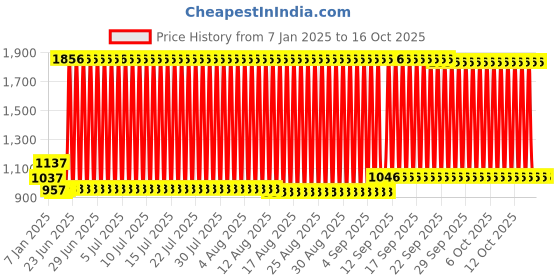 firstcry.com fab n funky Foot to Floor Kids Scooter with LED Light And 4 Level Height Adjustment - Blue fab n funky Price History Graph from 7 Jan 2025 to 16 Oct 2025