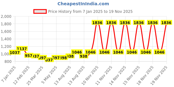 firstcry.com fab n funky Foot to Floor Kids Scooter with LED Light And 4 Level Height Adjustment - Pink fab n funky Price History Graph from 7 Jan 2025 to 19 Nov 2025