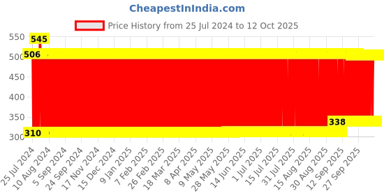 firstcry.com fab n funky Football Shaped Hover Ball - White fab n funky Price History Graph from 25 Jul 2024 to 12 Oct 2025