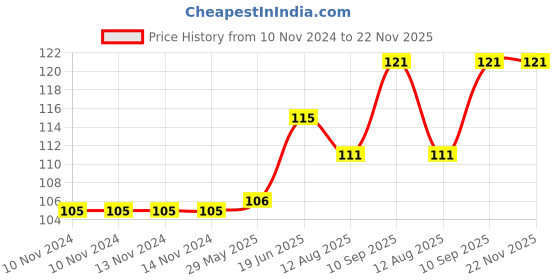 firstcry.com fab n funky Footprint Shape Soap Box - Light Pink fab n funky Price History Graph from 10 Nov 2024 to 22 Nov 2025