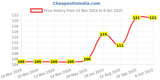 firstcry.com fab n funky Footprint Shape Soap Box - Silver fab n funky Price History Graph from 10 Nov 2024 to 6 Oct 2025