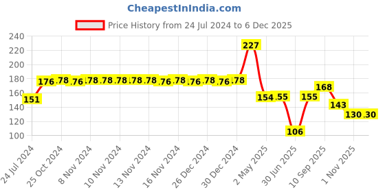 firstcry.com fab n funky Fork & Spoon Set Baby Silicone Cutlery - Beige fab n funky Price History Graph from 24 Jul 2024 to 5 Dec 2025